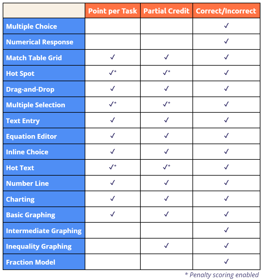 Selecting Scoring Methods For Assessments Eduphoria 