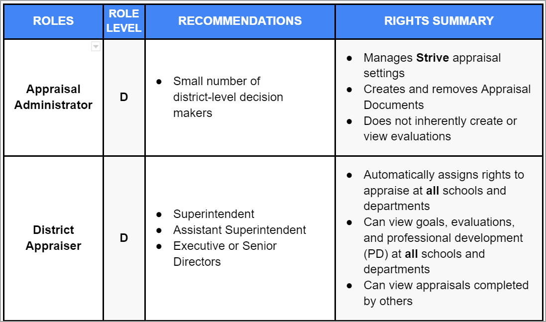 Strive Roles and Rights Table 1.png