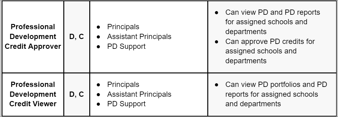 Strive Roles and Rights Table 5.png