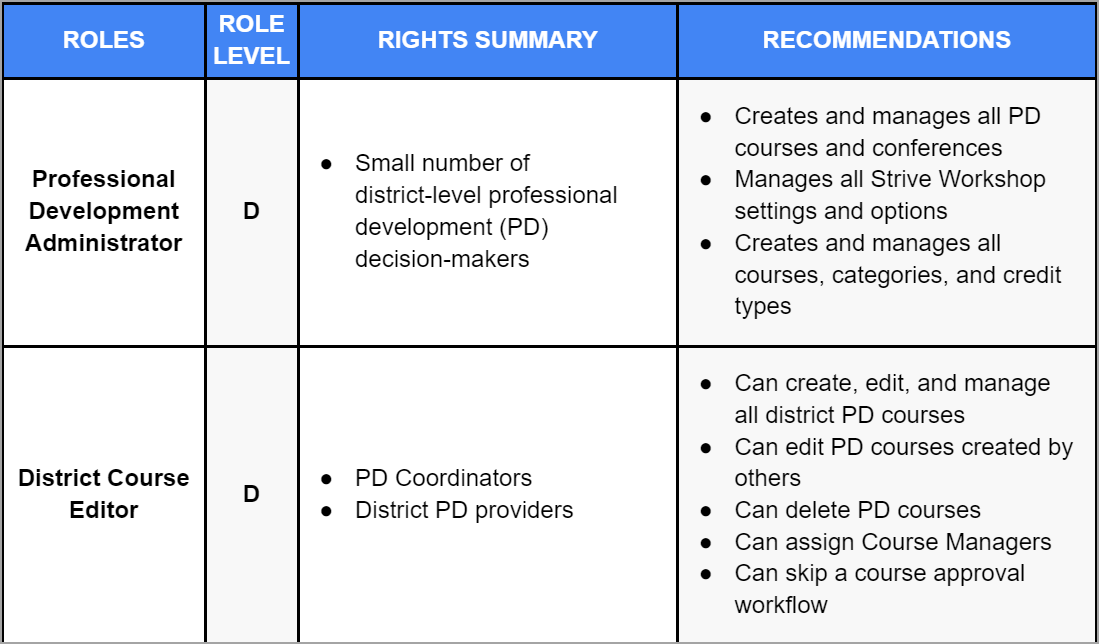 Strive Roles and Rights PD Table 1.png