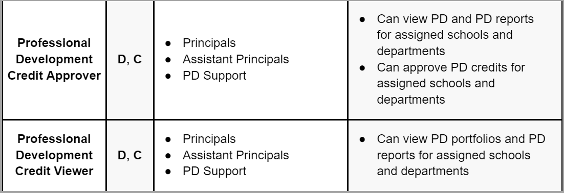 Strive Roles and Rights PD Table 3.png