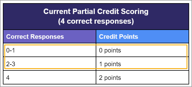 Partial_Credit_Scoring_Rule_Example_with_4.png
